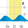 Yorktown USCG tide chart for Wednesday, November 2, 2022