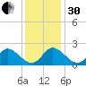 Yorktown USCG tide chart for Wednesday, November 30, 2022
