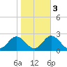 Yorktown USCG tide chart for Thursday, November 3, 2022
