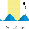 Yorktown USCG tide chart for Sunday, November 6, 2022