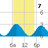 Yorktown USCG tide chart for Monday, November 7, 2022