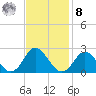 Yorktown USCG tide chart for Tuesday, November 8, 2022