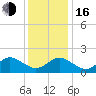 Yorktown USCG tide chart for Friday, December 16, 2022