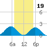 Yorktown USCG tide chart for Monday, December 19, 2022