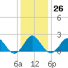 Yorktown USCG tide chart for Monday, December 26, 2022
