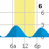 Yorktown USCG tide chart for Tuesday, December 6, 2022