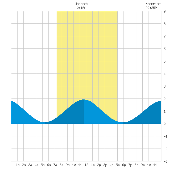 Yorktown USCG tide chart for Wednesday, January 11, 2023