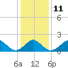 Yorktown USCG tide chart for Wednesday, January 11, 2023