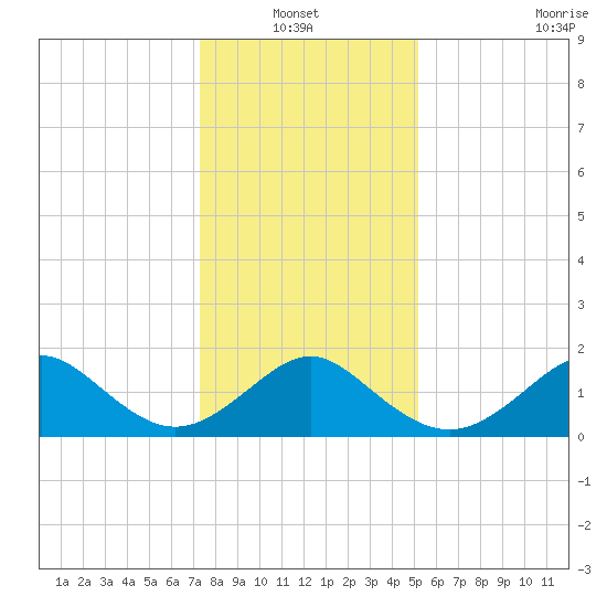 Yorktown USCG tide chart for Thursday, January 12, 2023
