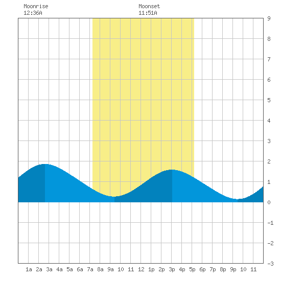 Yorktown USCG tide chart for Sunday, January 15, 2023