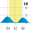 Yorktown USCG tide chart for Wednesday, January 18, 2023