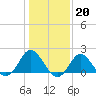 Yorktown USCG tide chart for Friday, January 20, 2023