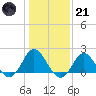 Yorktown USCG tide chart for Saturday, January 21, 2023