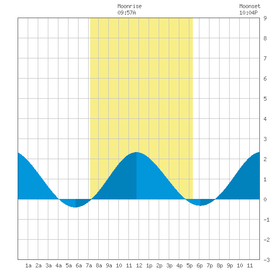 Yorktown USCG tide chart for Wednesday, January 25, 2023