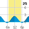 Yorktown USCG tide chart for Wednesday, January 25, 2023