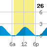 Yorktown USCG tide chart for Thursday, January 26, 2023