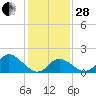 Yorktown USCG tide chart for Saturday, January 28, 2023