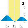 Yorktown USCG tide chart for Monday, January 2, 2023
