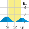 Yorktown USCG tide chart for Tuesday, January 31, 2023