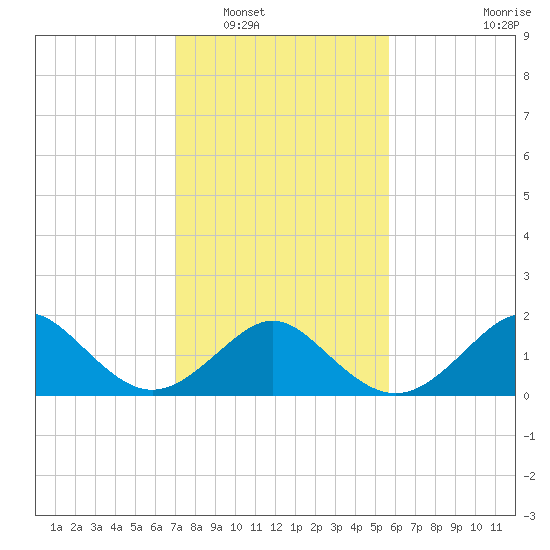 Yorktown USCG tide chart for Friday, February 10, 2023