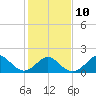 Yorktown USCG tide chart for Friday, February 10, 2023