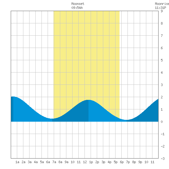 Yorktown USCG tide chart for Saturday, February 11, 2023