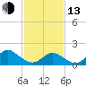 Yorktown USCG tide chart for Monday, February 13, 2023
