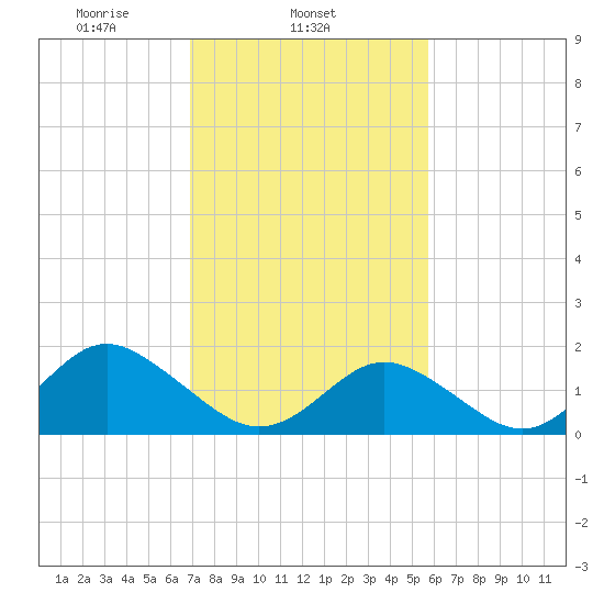 Yorktown USCG tide chart for Tuesday, February 14, 2023