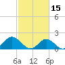 Yorktown USCG tide chart for Wednesday, February 15, 2023