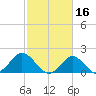 Yorktown USCG tide chart for Thursday, February 16, 2023