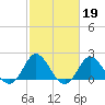 Yorktown USCG tide chart for Sunday, February 19, 2023