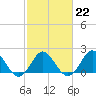 Yorktown USCG tide chart for Wednesday, February 22, 2023