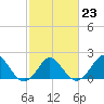 Yorktown USCG tide chart for Thursday, February 23, 2023