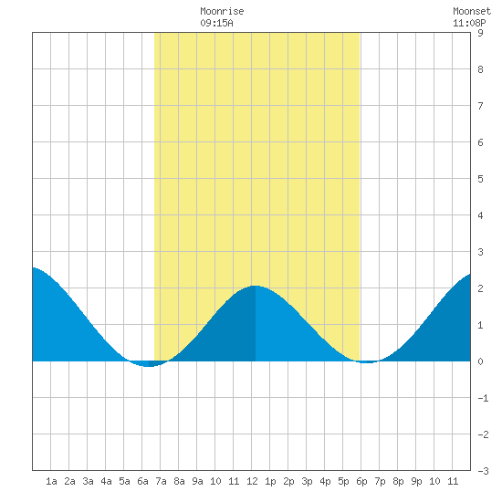 Yorktown USCG tide chart for Friday, February 24, 2023