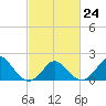 Yorktown USCG tide chart for Friday, February 24, 2023