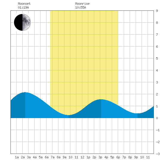 Yorktown USCG tide chart for Monday, February 27, 2023