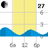 Yorktown USCG tide chart for Monday, February 27, 2023