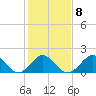 Yorktown USCG tide chart for Wednesday, February 8, 2023