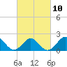 Yorktown USCG tide chart for Friday, March 10, 2023