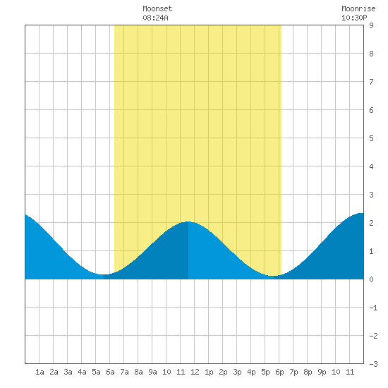 Yorktown USCG tide chart for Saturday, March 11, 2023