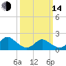 Yorktown USCG tide chart for Tuesday, March 14, 2023