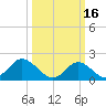 Yorktown USCG tide chart for Thursday, March 16, 2023