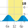 Yorktown USCG tide chart for Saturday, March 18, 2023