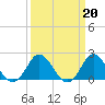 Yorktown USCG tide chart for Monday, March 20, 2023
