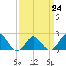 Yorktown USCG tide chart for Friday, March 24, 2023