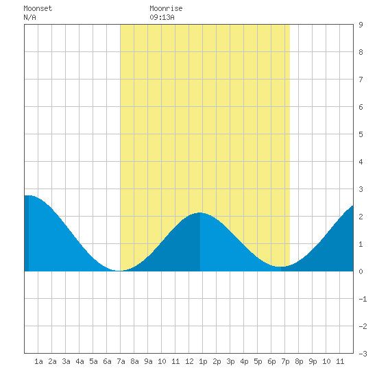 Yorktown USCG tide chart for Saturday, March 25, 2023