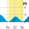 Yorktown USCG tide chart for Saturday, March 25, 2023