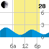 Yorktown USCG tide chart for Tuesday, March 28, 2023