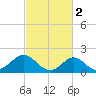 Yorktown USCG tide chart for Thursday, March 2, 2023