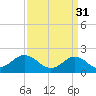 Yorktown USCG tide chart for Friday, March 31, 2023